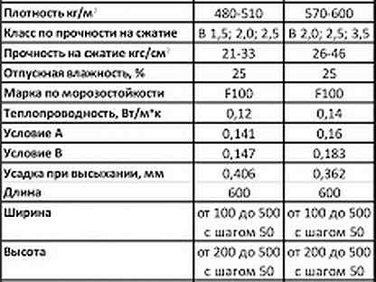 Плотность 600d. Пропорции пеноблока d600. Газобетон d600 характеристики. Газобетон d500 прочность на сжатие м. Плотность 600d.
